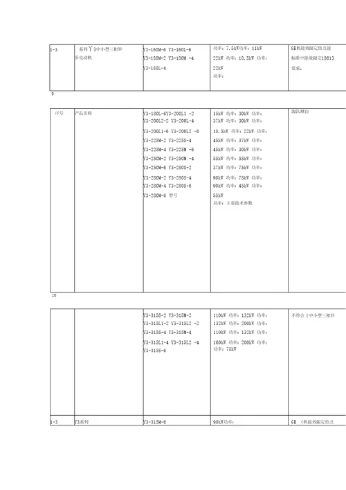 淘汰电机型号汇总二三批