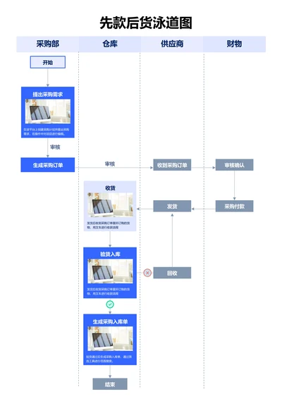 蓝色简约先款后货泳道图