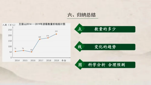 人教版五年级下册数学单式折线统计图1课件(共24张PPT)