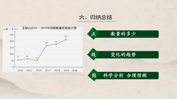 人教版五年级下册数学单式折线统计图1课件(共24张PPT)