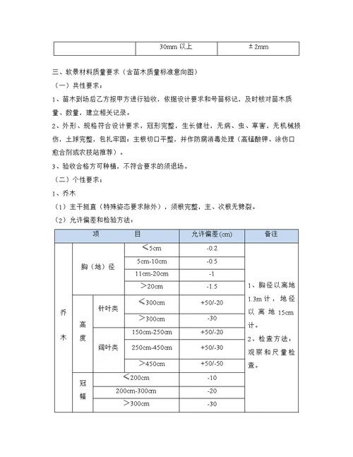 2016.12.29园林景观工程施工质量管理标准草稿