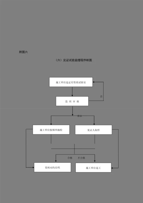 2023年监理工作流程图全套.docx