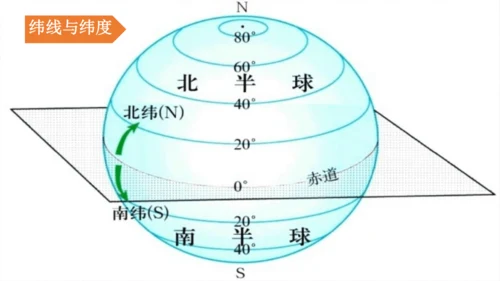 综合探究二    从地球仪上看世界