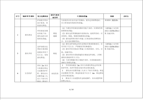 建筑施工企业安全风险清单和隐患排查依据清单表