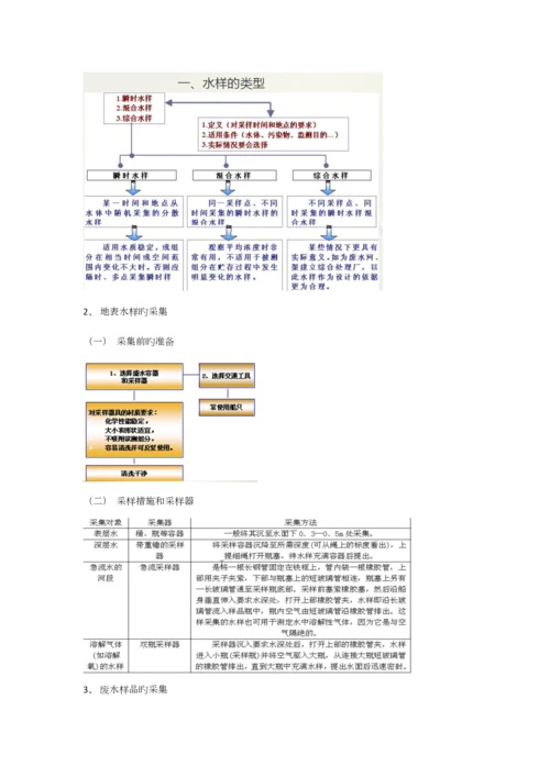 2023年环境监测知识点整理.docx