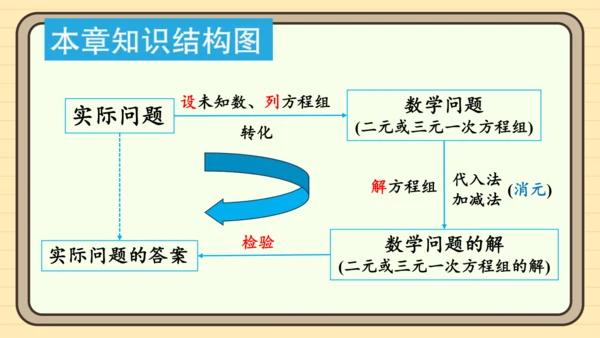 第十章 二元一次方程组章末小结 课件（共22张PPT）