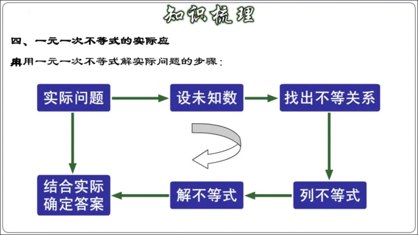 第九章 不等式与不等式组 章节复习【2024春人教七下数学精品课件含动画】