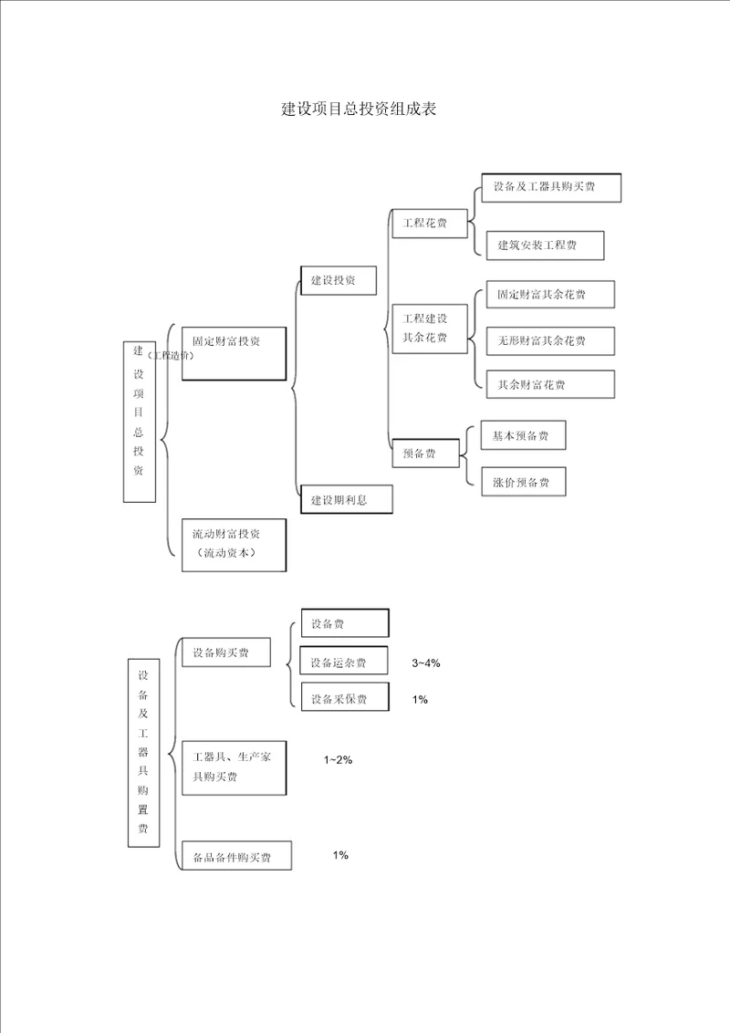 建设项目总投资构成表