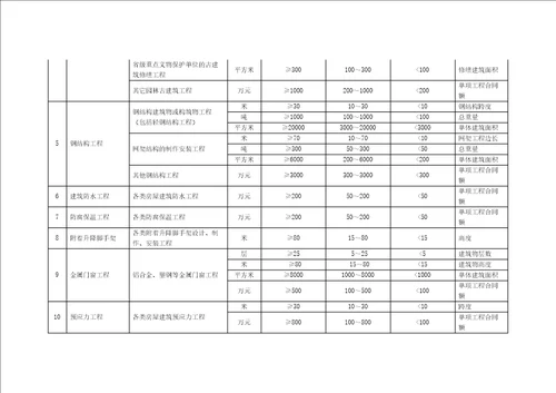 房屋建筑工程规模、市政公用工程、专业承包工程规模划分标准、施工项目管理人员情况表