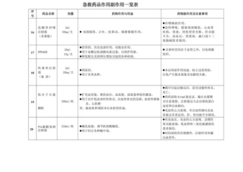 急救药品作用副作用一览表