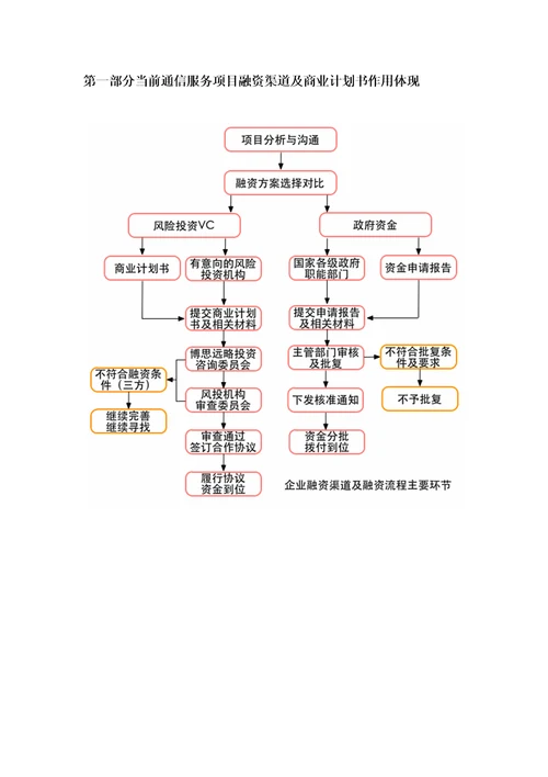 如何编制通信服务项目商业计划书包括可行性研究报告融资方案2013年资金申请报告及融资指导