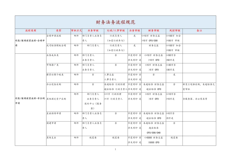 00-【标准制度】财务法务流程规范.docx