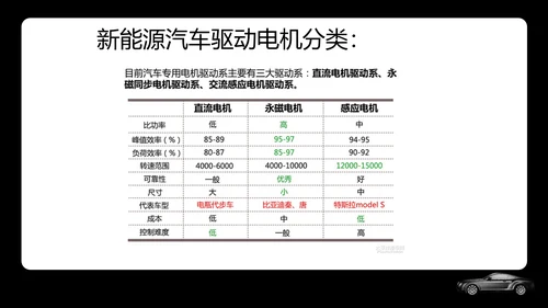 新能源汽车专业体系基础知识讲解PPT模板