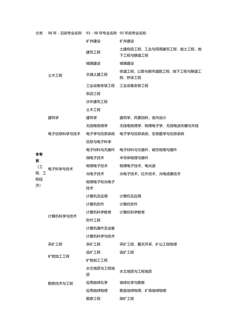 2023年注册咨询工程师报考专业对照表.docx