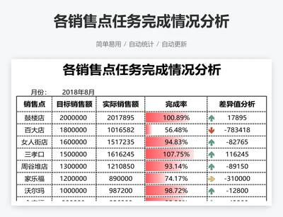 各销售点任务完成情况分析