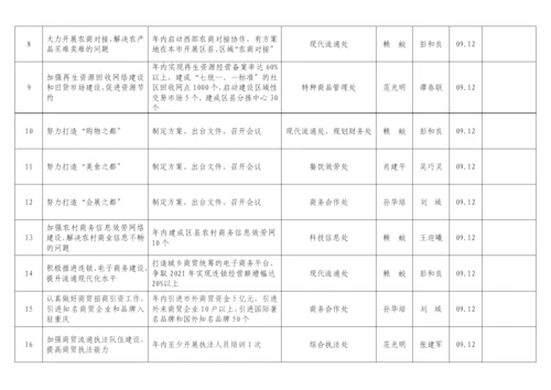 市商委深入学习实践科学发展观整改落实进度情况表.docx