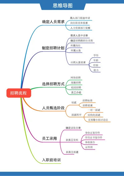 公司招聘流程思维导图