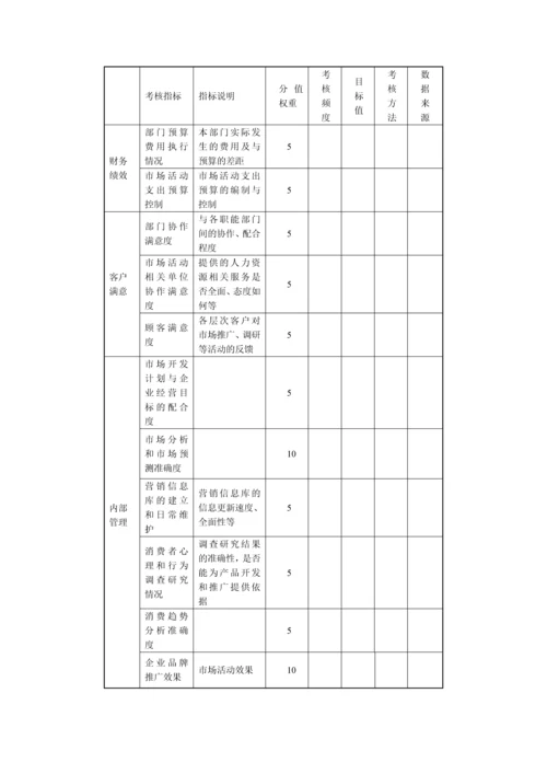 市场营销部关键绩效考核指标表.docx