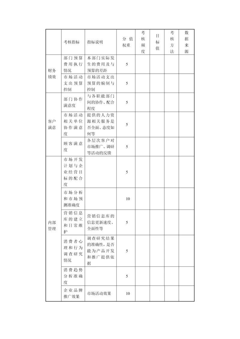 市场营销部关键绩效考核指标表.docx