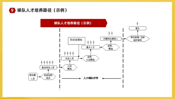 红黄简约商务企业培训课件人才梯队建设与人才培养课件PP团队
