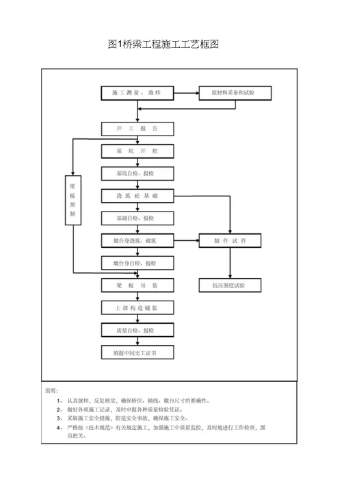 完整版桥梁施工技术交底