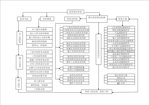 工程质量创优施工方案培训资料