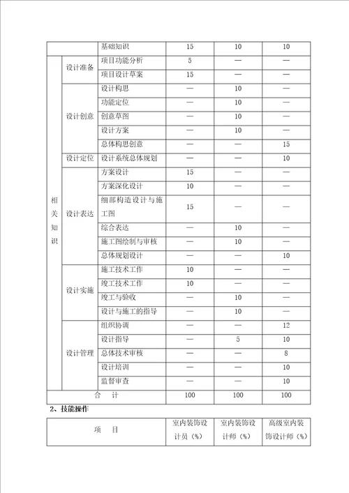 室内装饰设计师国家职业标准