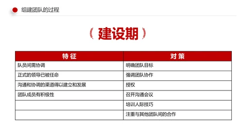 有效的团队管理团队建设企业培训课件PPT