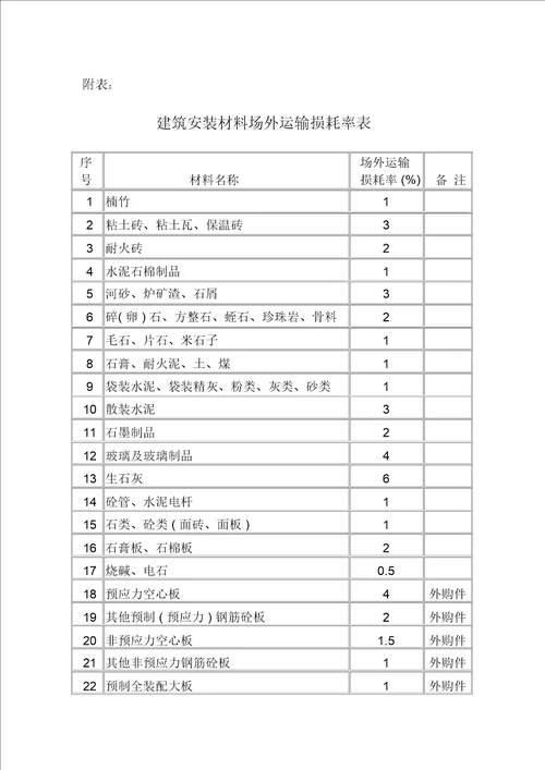 建筑安装材料场外运输损耗率表附表