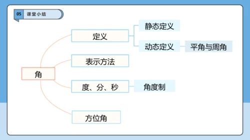 6.3.1 角的概念-课件