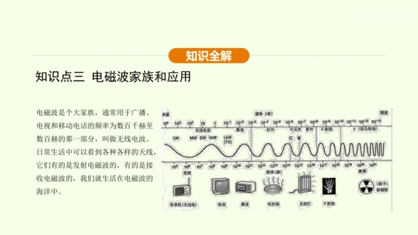 人教版 初中物理 九年级全册 第二十一章 信息的传递 21.2 电磁波的海洋课件（30页ppt）