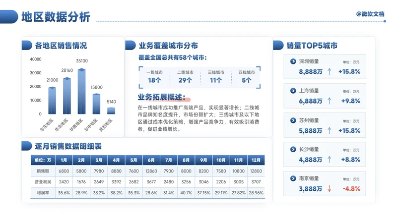 蓝色商务风地区数据分析看板-7
