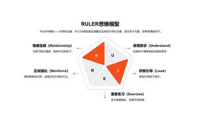 RULER思维模型PPT图示