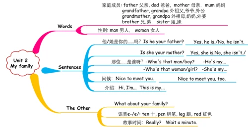人教PEP三下英语期末复习各单元主要内容思维导图课件（共9张PPT）