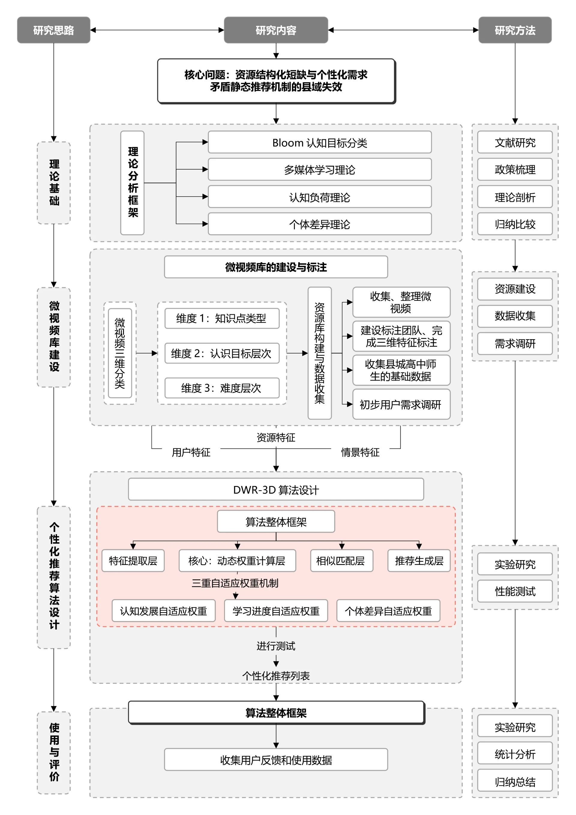 灰色简约论文研究框架论文技术路线图论文结构研究思路