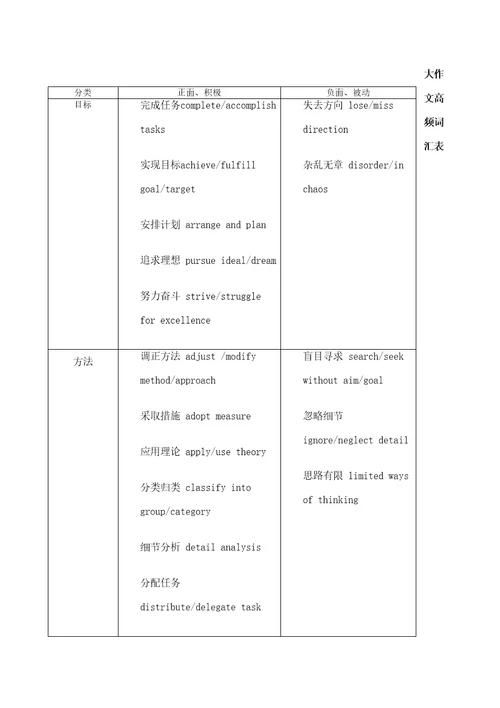 雅思大作文高频词汇表