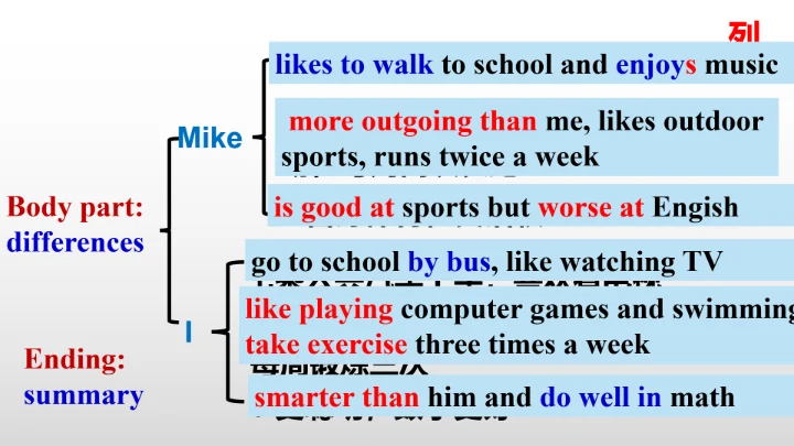 Unit 3 I'm more outgoing than my sister.写作教学课件【人教（
