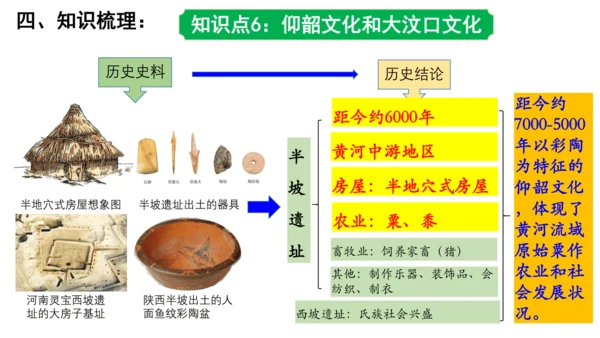 2024年秋季七年级上册历史期中复习课件