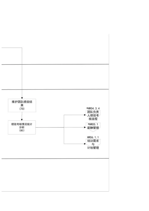 SEPC流程说明HR04 3 3团队绩效考核流程20090409V1