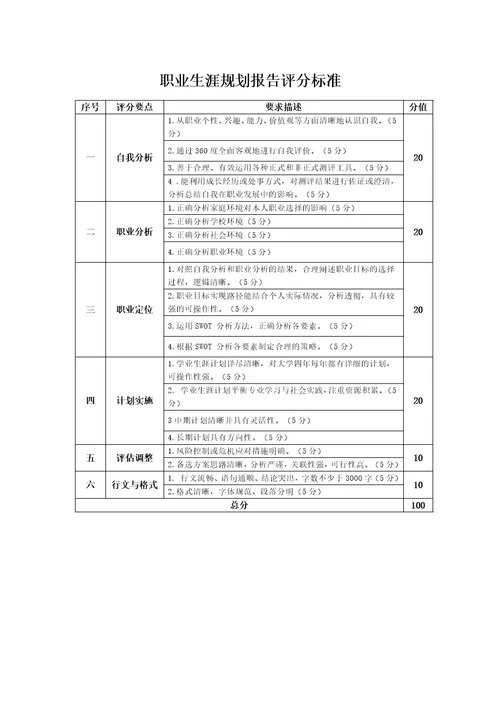 职业生涯规划报告