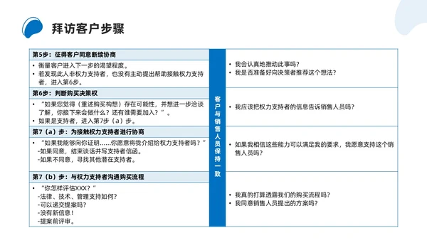 商务简约解决方案式销售培训PPT课件