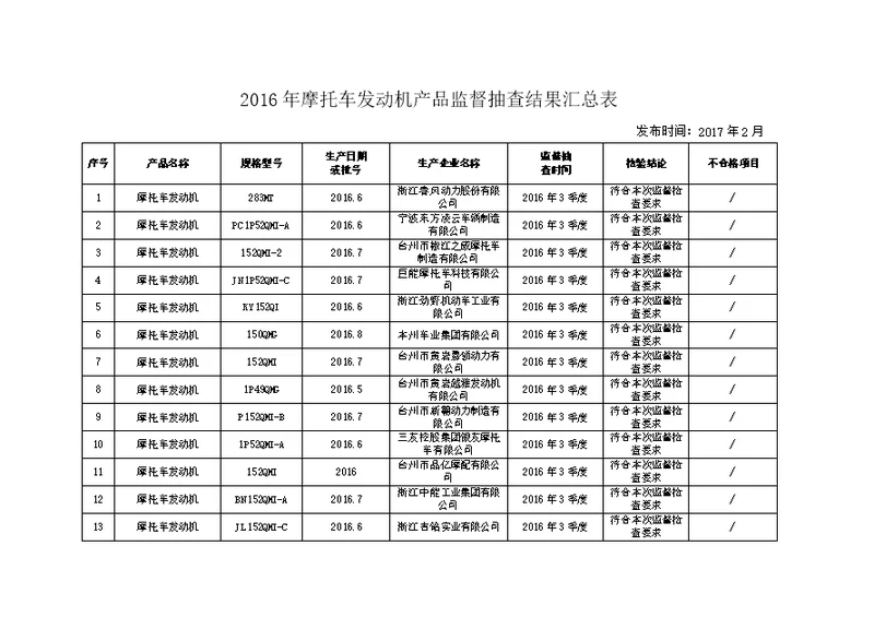 2016年摩托车发动机产品监督抽查结果汇总表