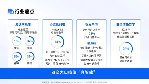 蓝色商务风智能家居商业计划会议演示PPT模版
