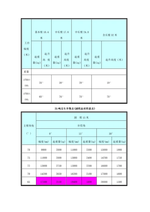 25吨吊车参数表2