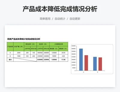 产品成本降低完成情况分析