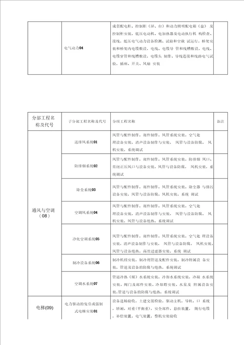 工程质量验收划分方案(6.1)