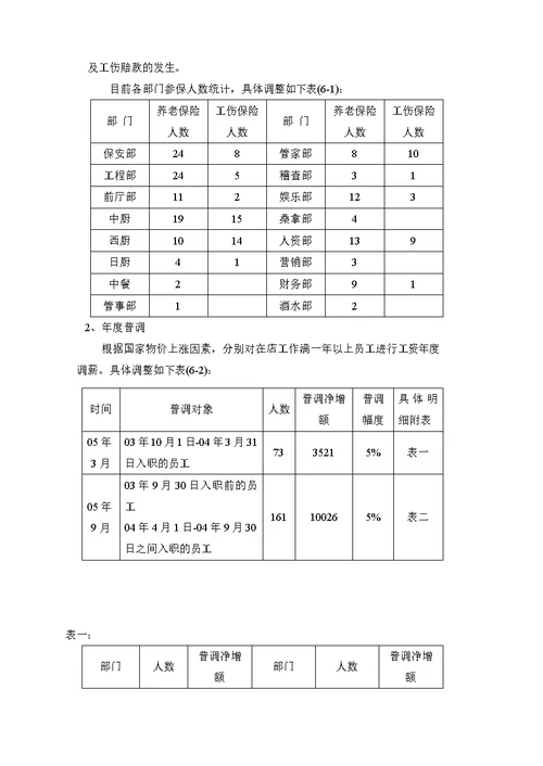 酒店人力资源部工作总结与计划