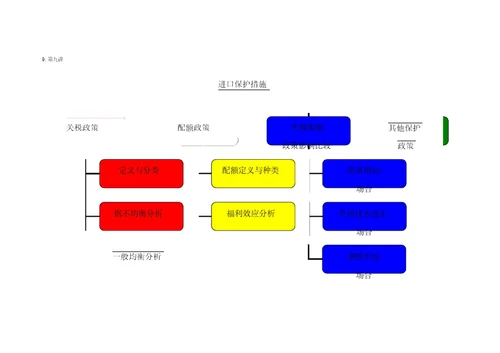 国际贸易理论与政策知识框架树