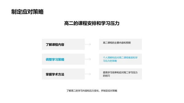 高二学习策略PPT模板