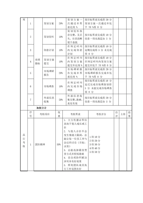 新媒体微信运营绩效考核表